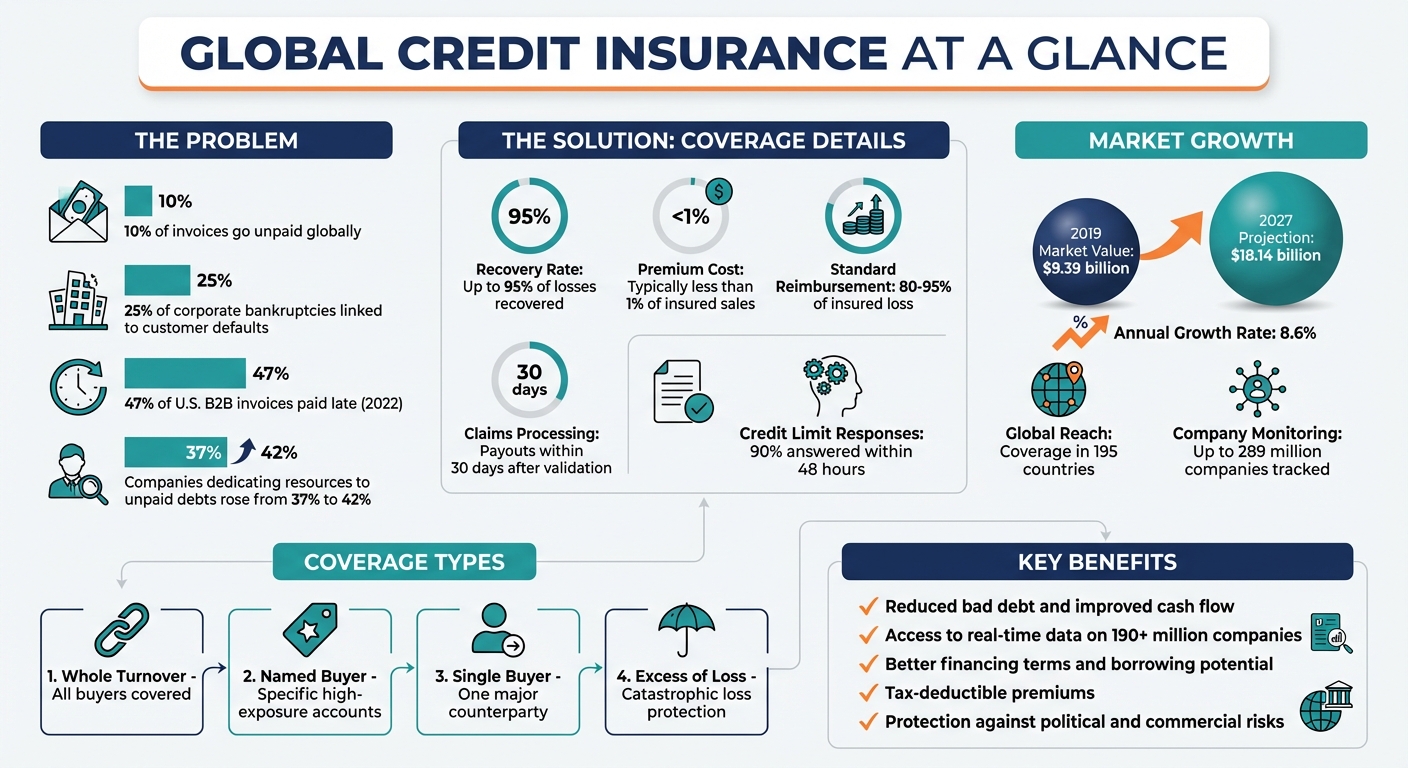 Global Credit Insurance: Key Statistics and Benefits for Multinational Companies
