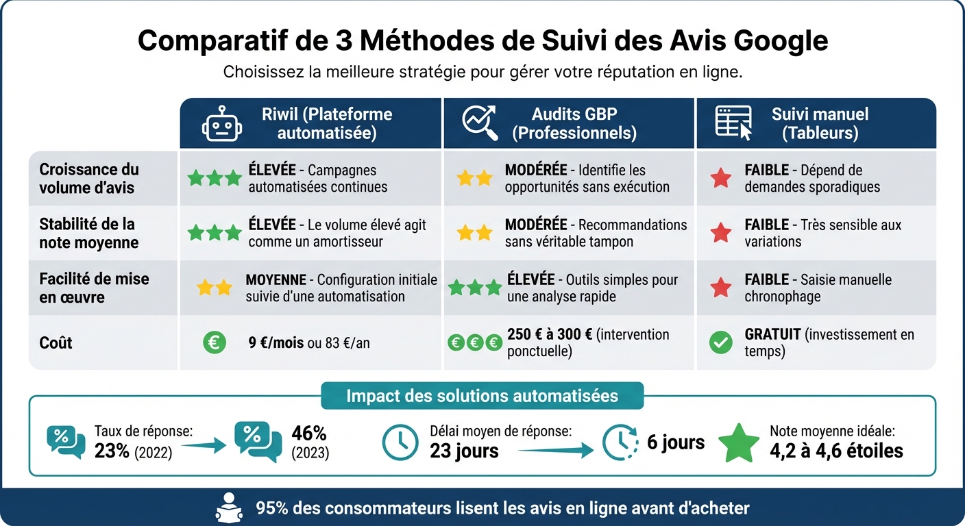 Comparaison des 3 méthodes de suivi des avis Google : Riwil, Audits GBP et Tableurs
