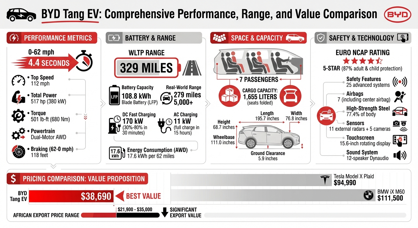 BYD Tang EV Key Specifications and Performance Comparison