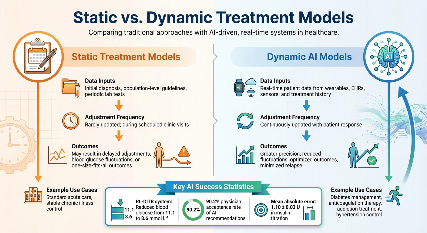 Static vs Dynamic AI Treatment Models: Key Differences in Healthcare