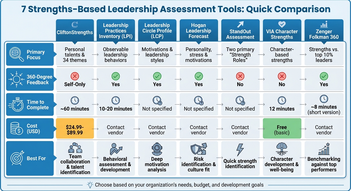 Strengths-Based Leadership Assessment Tools Comparison Chart