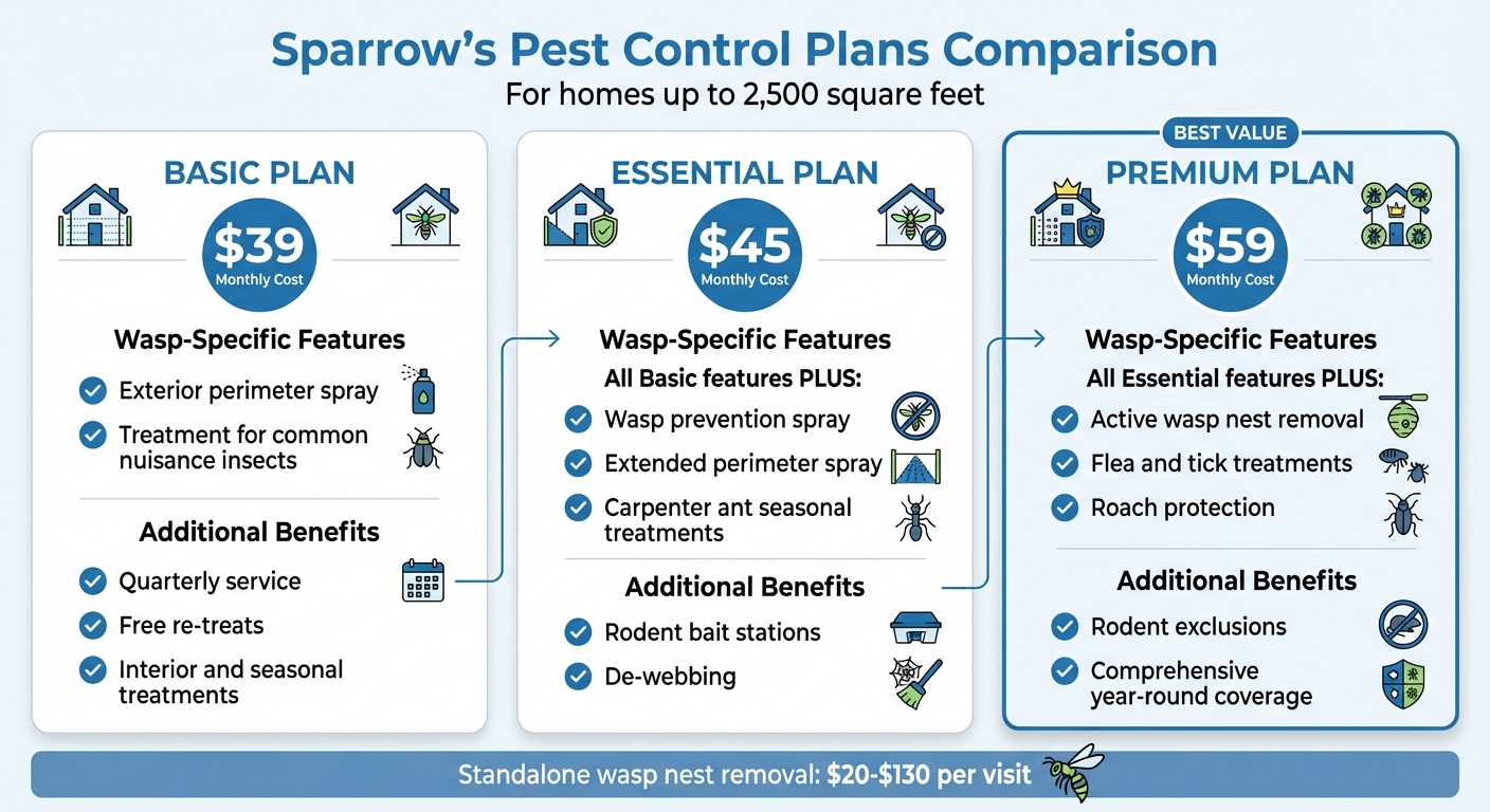 Wasp Service Plans Comparison: Basic vs Essential vs Premium