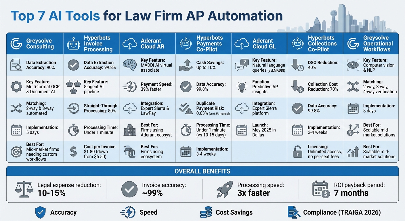 Comparison of 7 AI Tools for Law Firm AP Automation