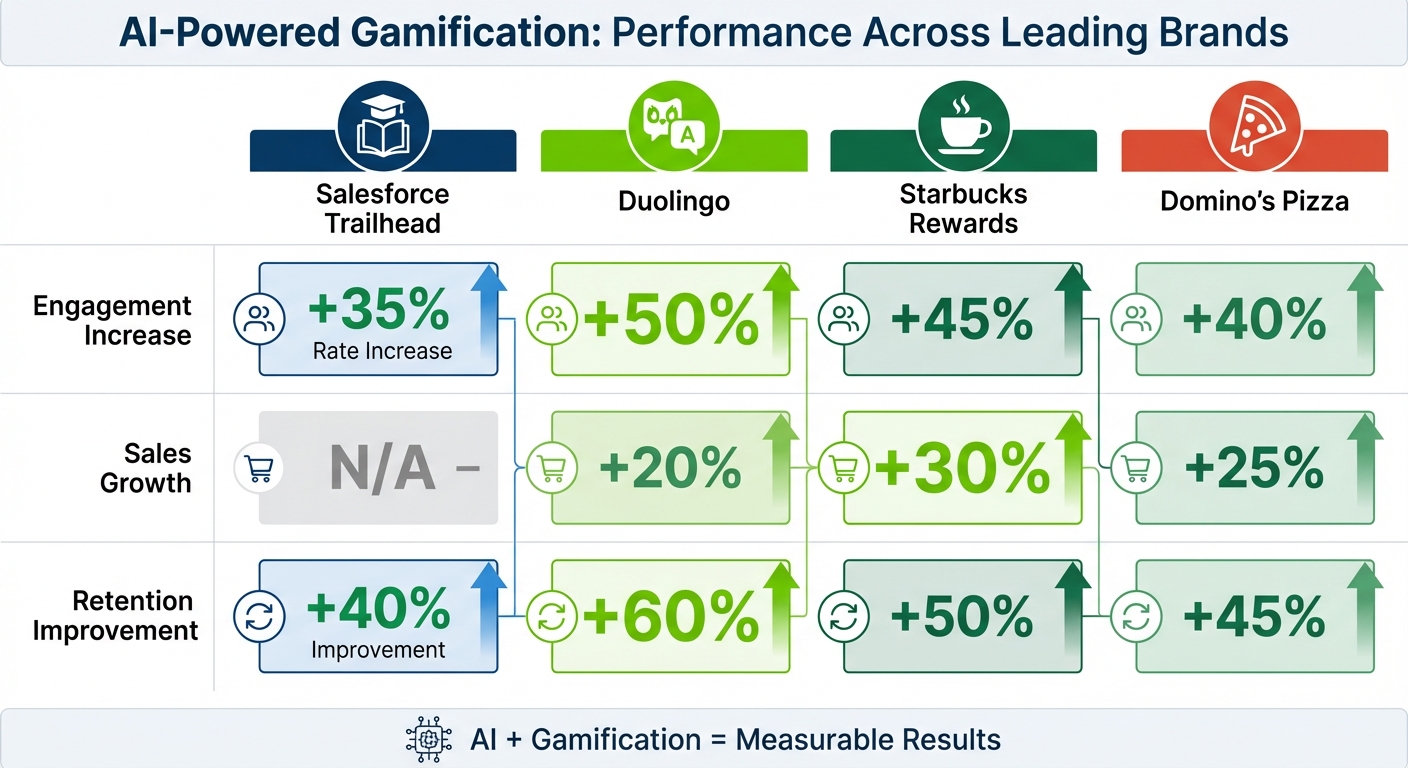 AI-Powered Gamification Results: 4 Brand Case Studies Comparison
