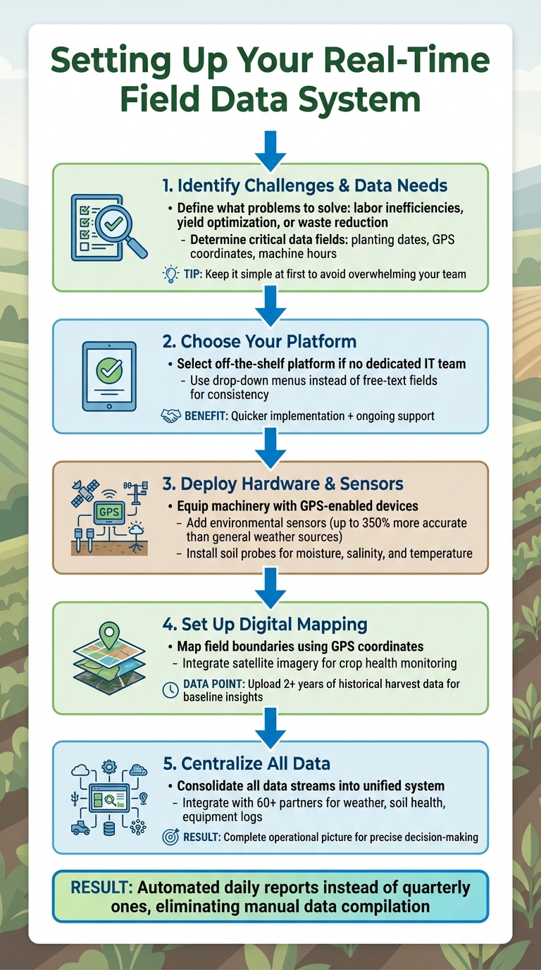 5-Step Guide to Setting Up Real-Time Farm Data System