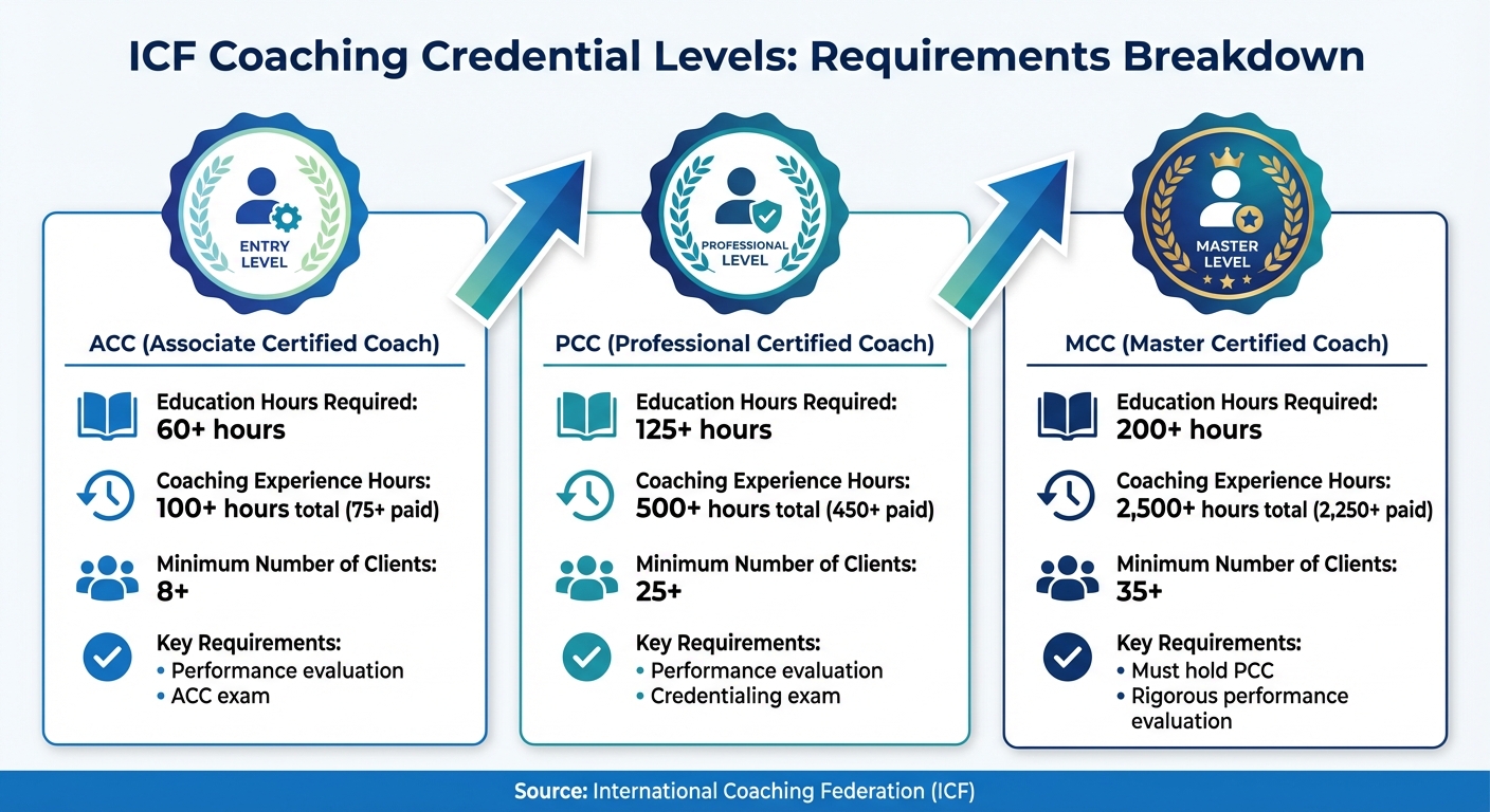 ICF Coaching Credential Levels: Requirements and Experience Hours Comparison