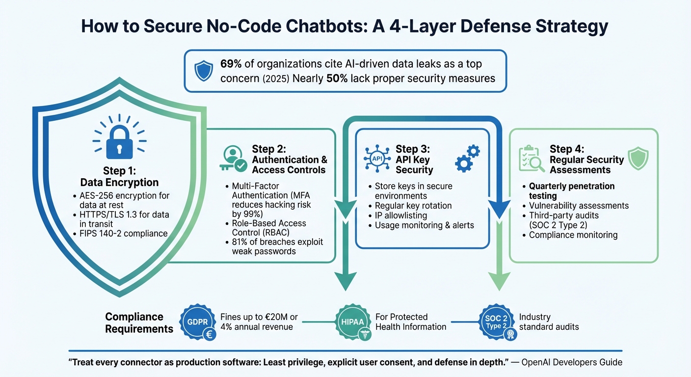 4-Step Framework for Securing No-Code Chatbots from Data Breaches