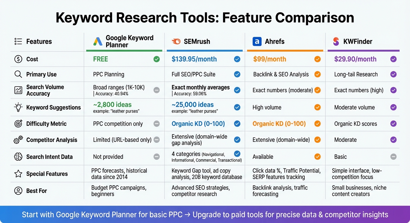 Comparison chart showing features and pricing of Google Keyword Planner versus paid SEO tools like SEMrush and Ahrefs