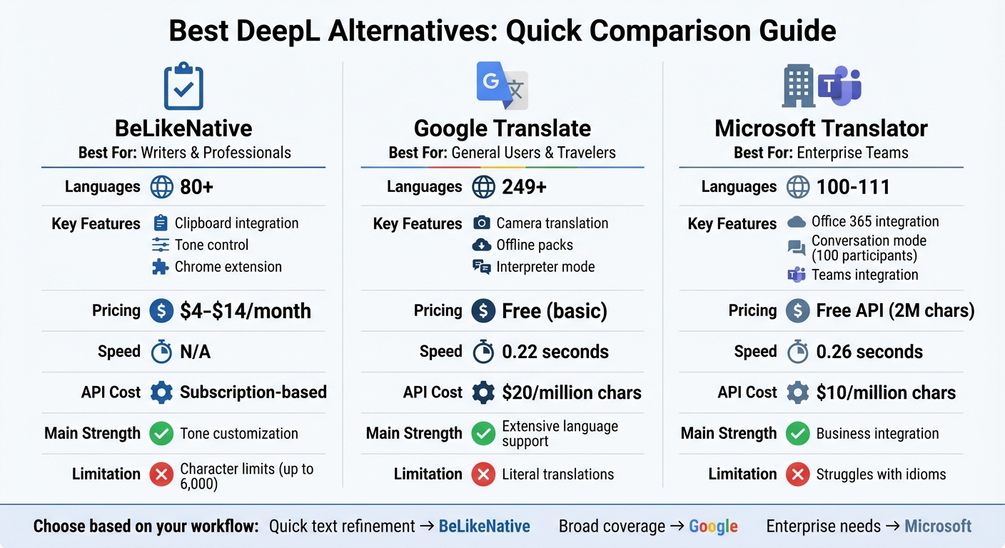 DeepL Alternatives Comparison: Features, Pricing, and Language Support