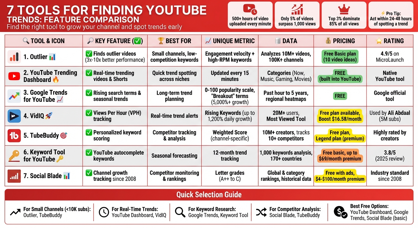 7 YouTube Trend Tools Comparison: Features, Pricing & Best Use Cases