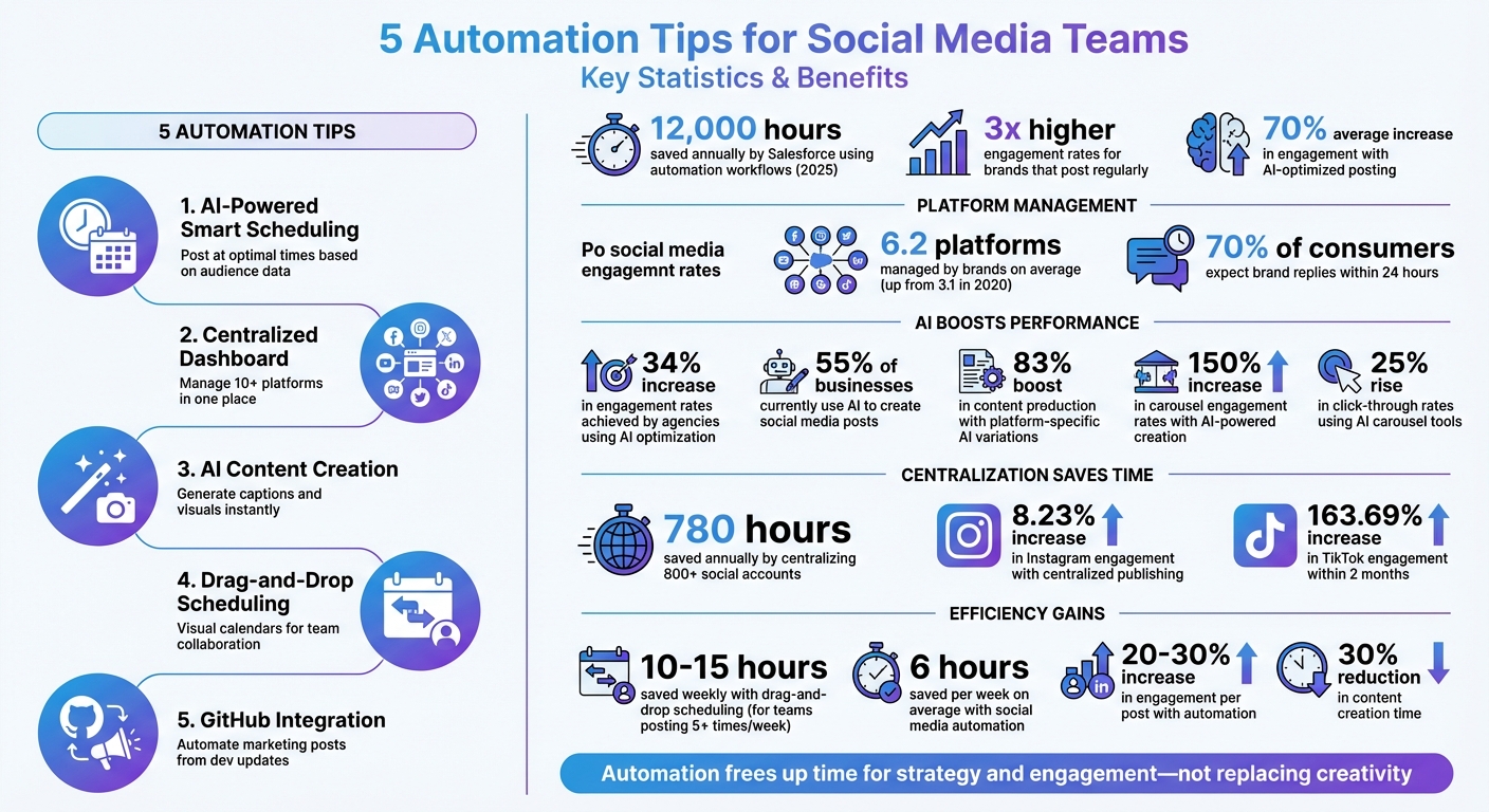 Social Media Automation Statistics and Benefits for Marketing Teams