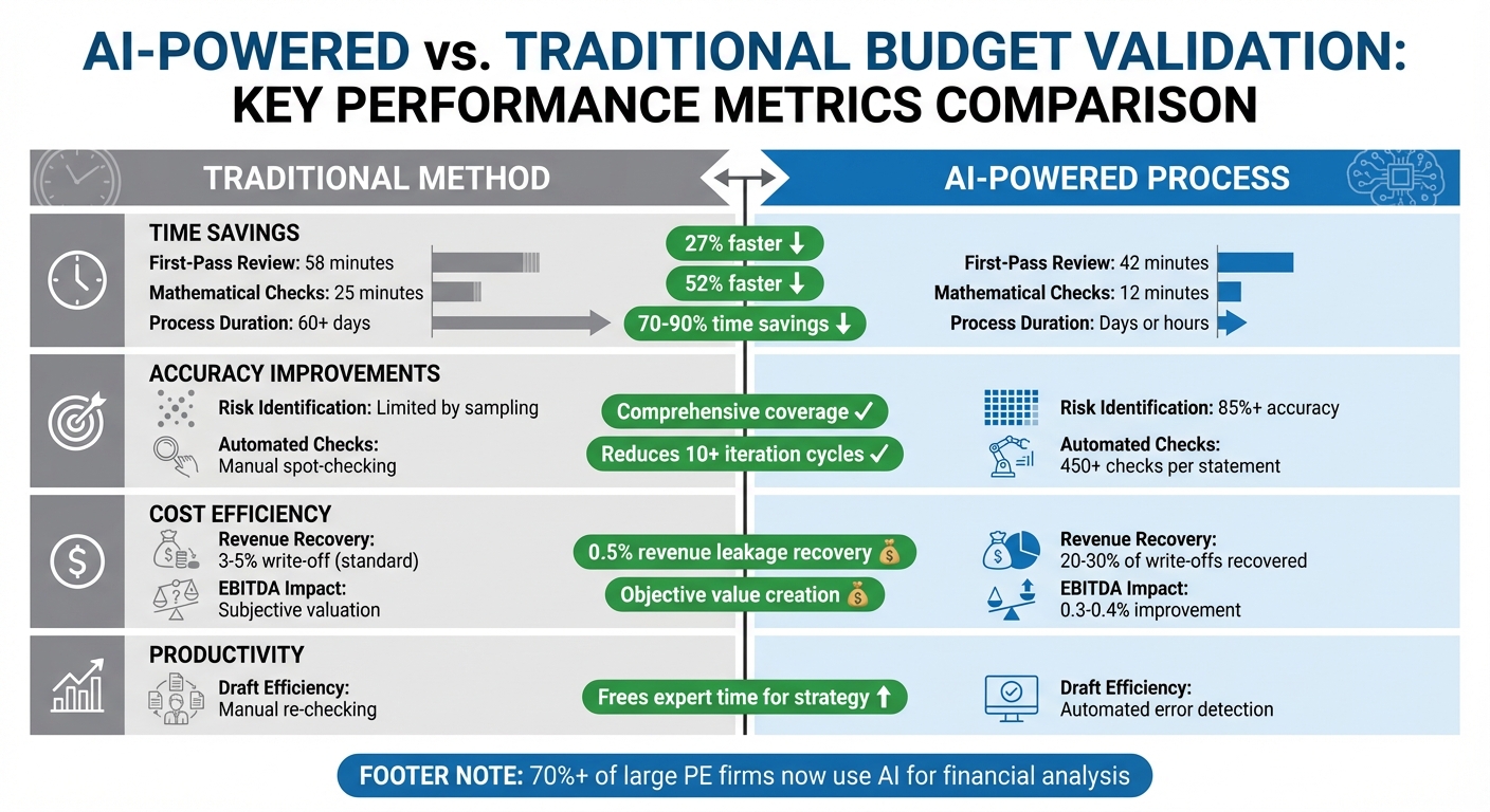 AI vs Traditional Budget Validation: Performance Metrics Comparison