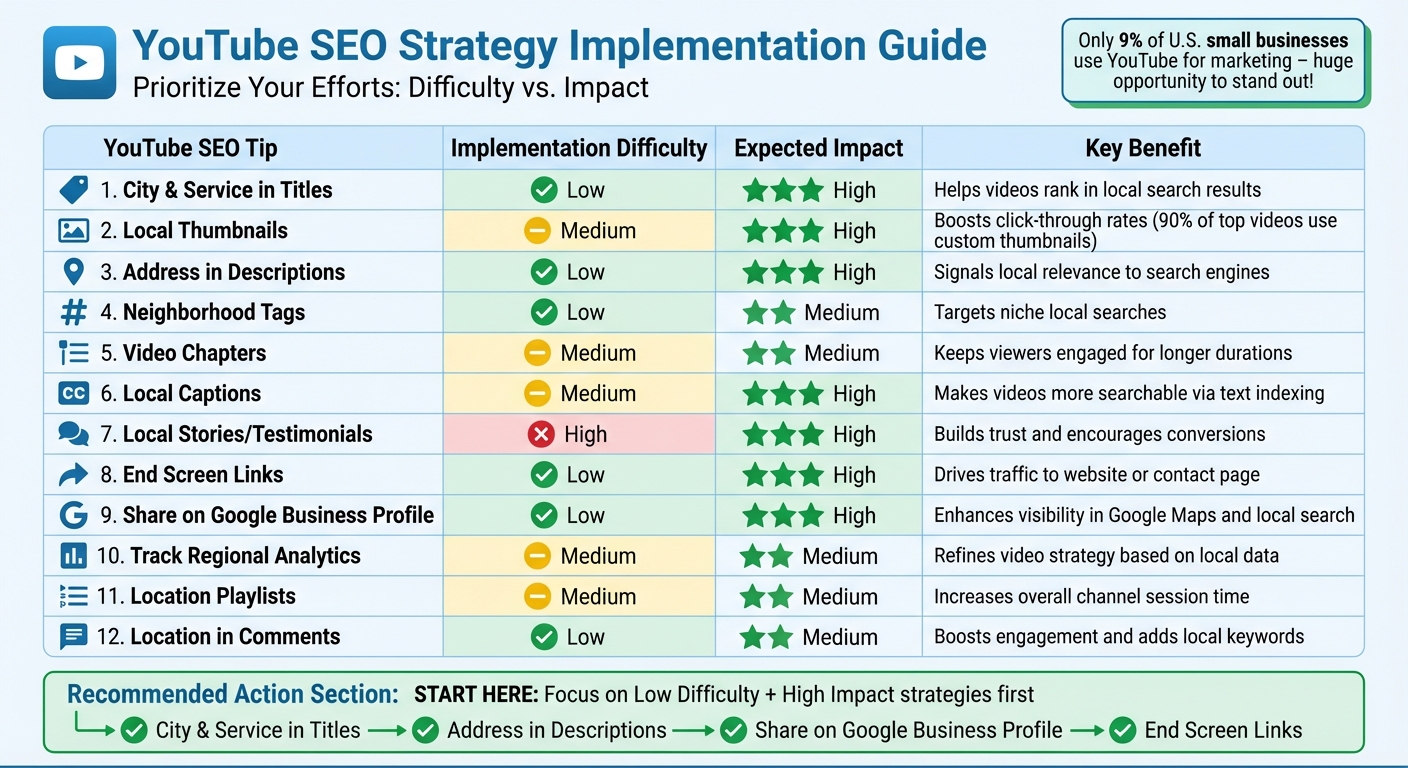 YouTube SEO Implementation Guide: Difficulty vs Impact for Local Businesses