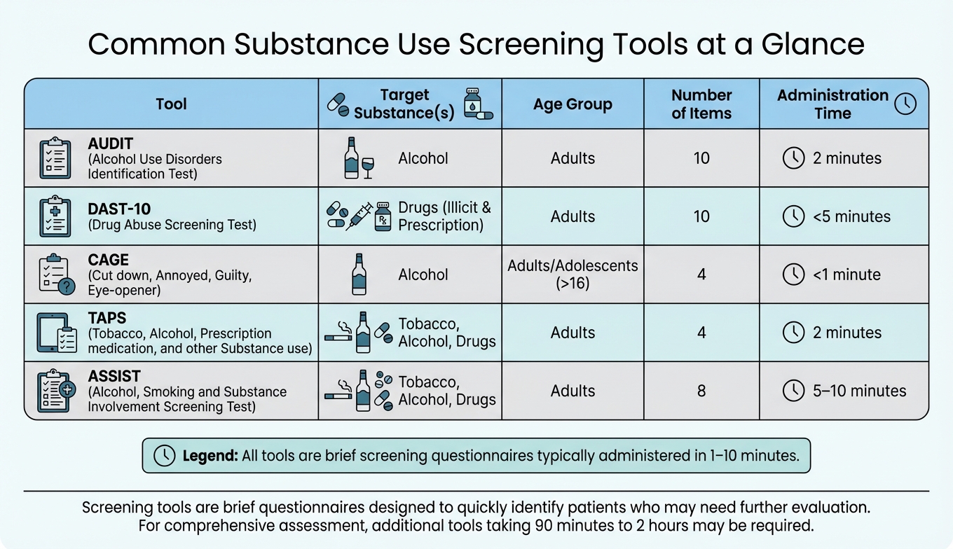 Substance Use Screening Tools Comparison Chart