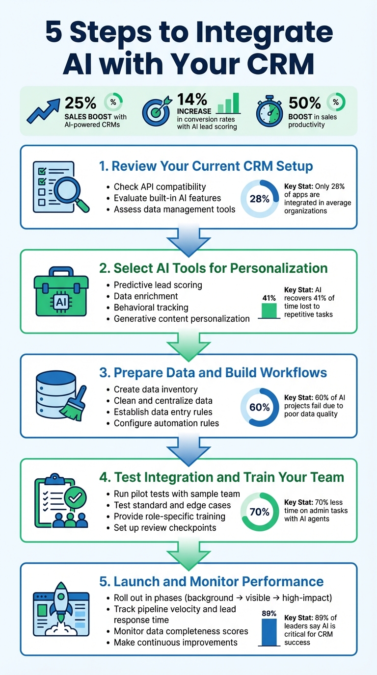 5 Steps to Integrate AI with Your CRM System