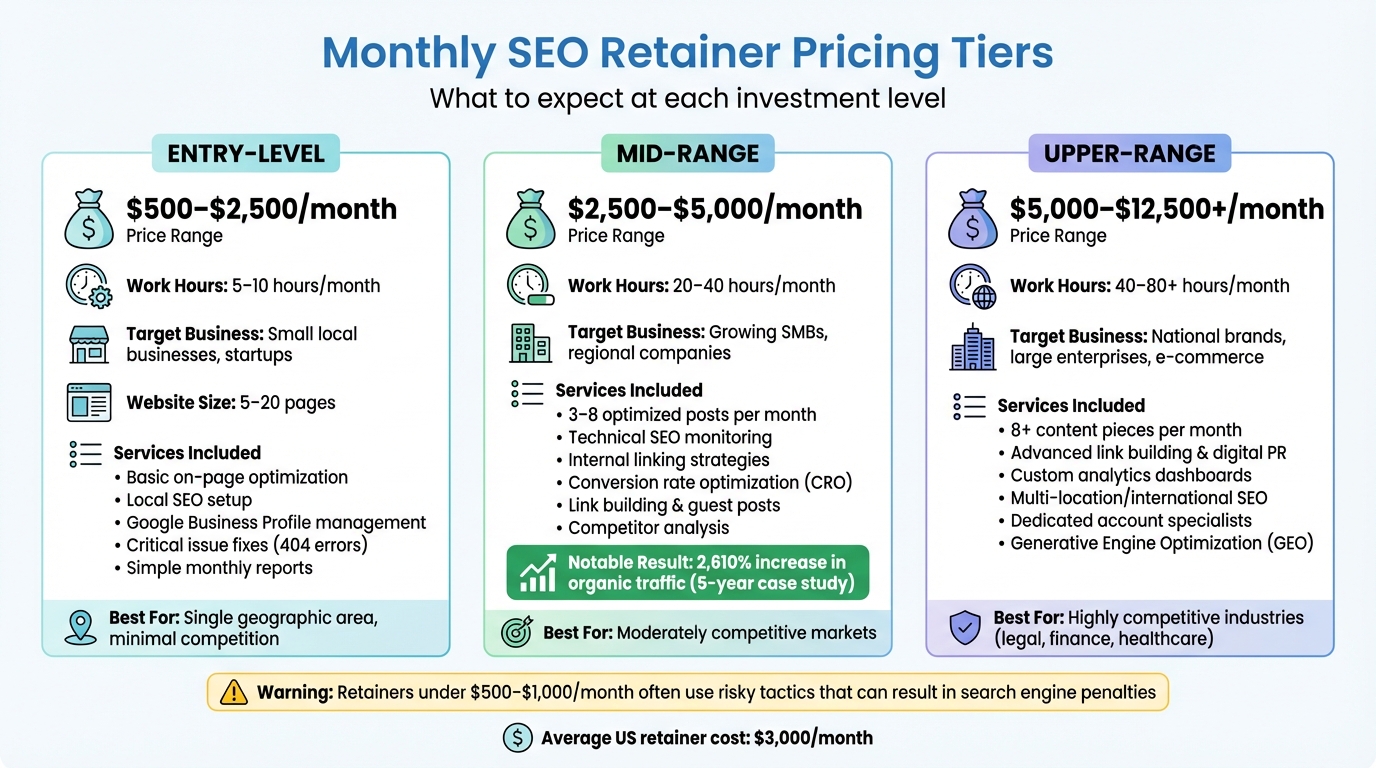 Monthly SEO Retainer Pricing Tiers and Services Comparison
