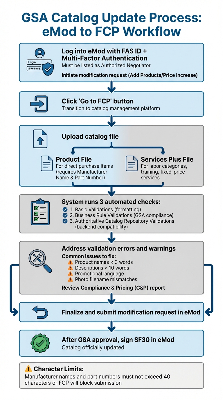 GSA Catalog Update Process: eMod to FCP Workflow