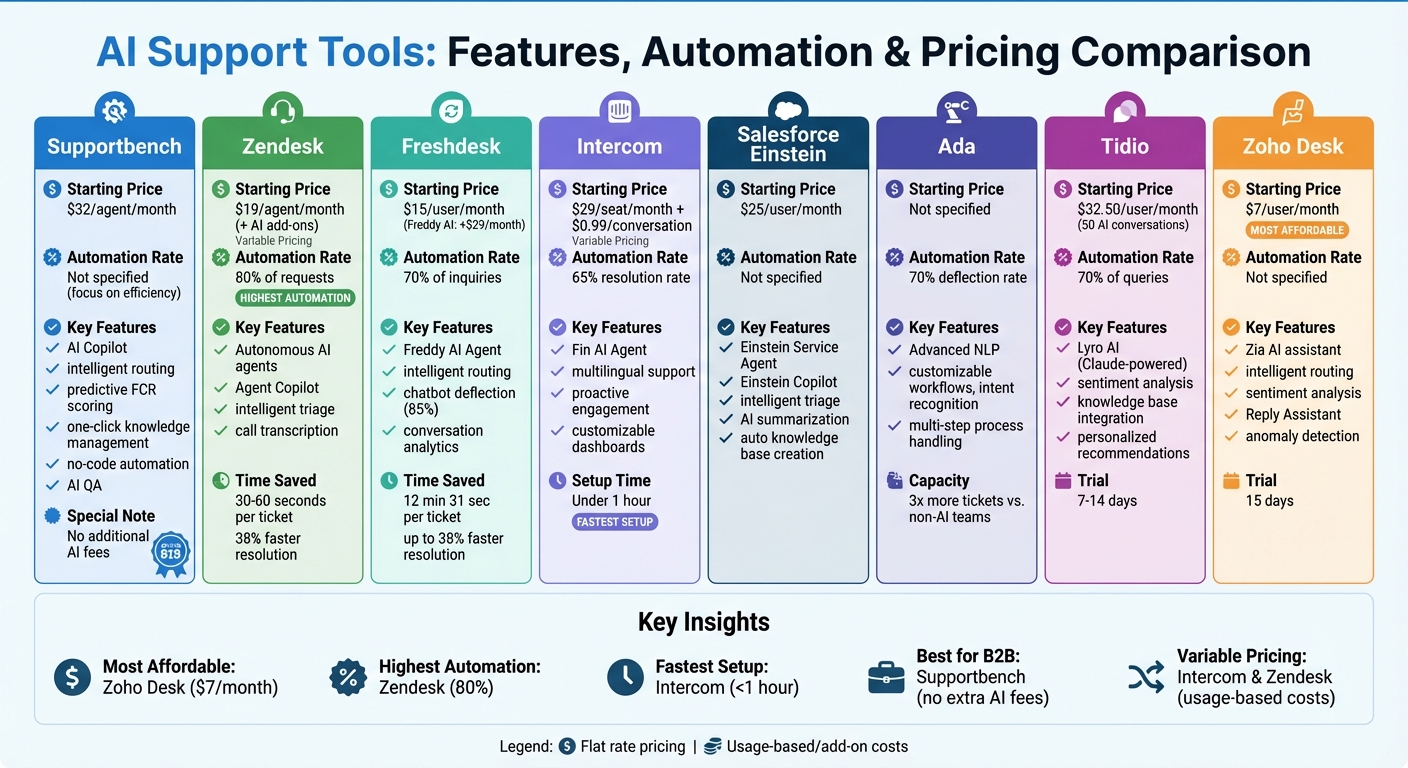 AI Support Tools Comparison: Features, Automation Rates, and Pricing