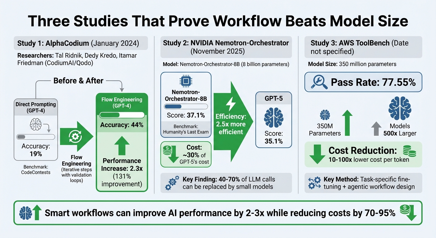 AI Workflow Design vs Model Size: Performance and Cost Comparison