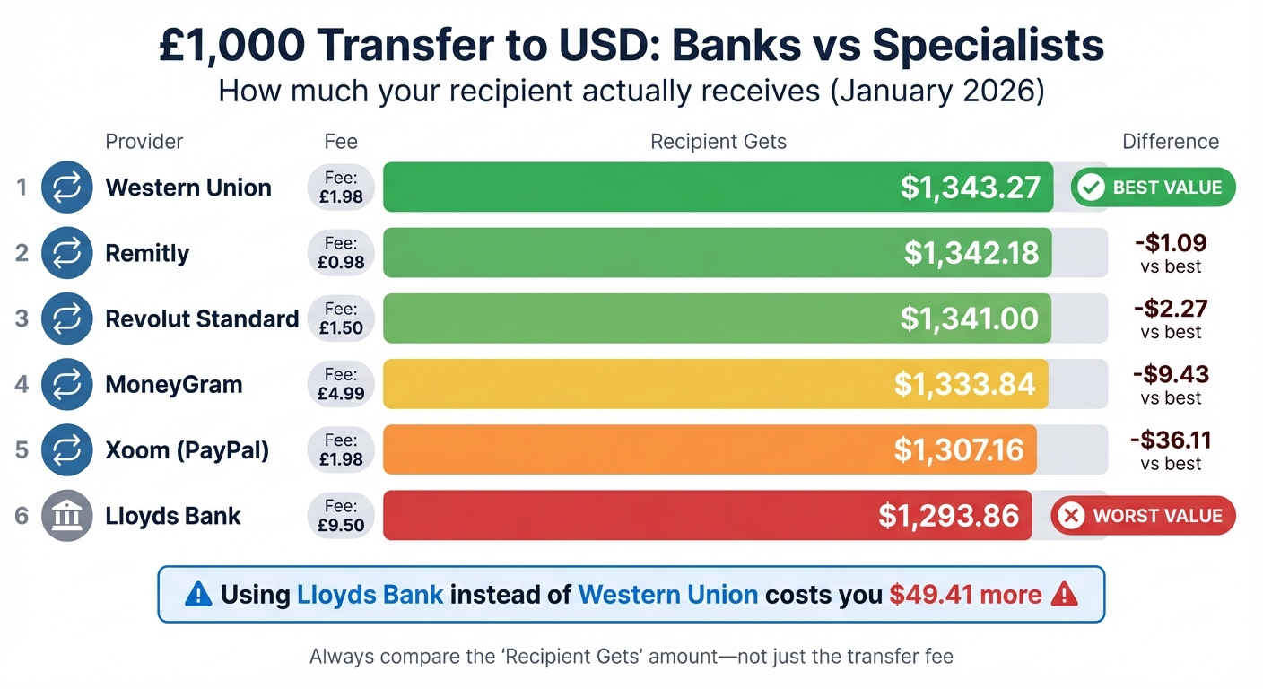 Money Transfer Provider Comparison: Banks vs Specialists for £1,000 Transfer