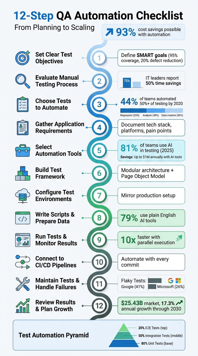 12-Step QA Automation Implementation Checklist