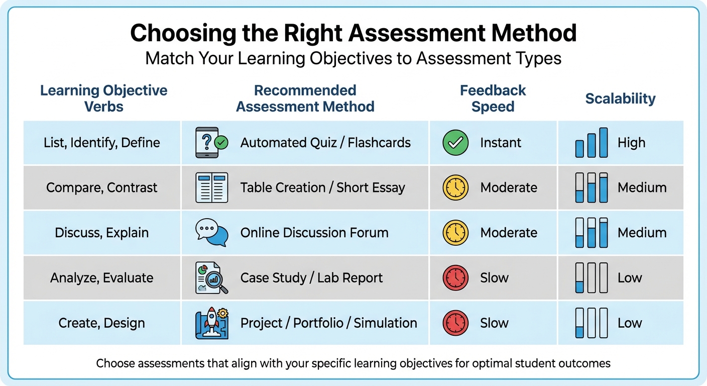Comparison of Online Assessment Types: Methods, Feedback Speed, and Scalability