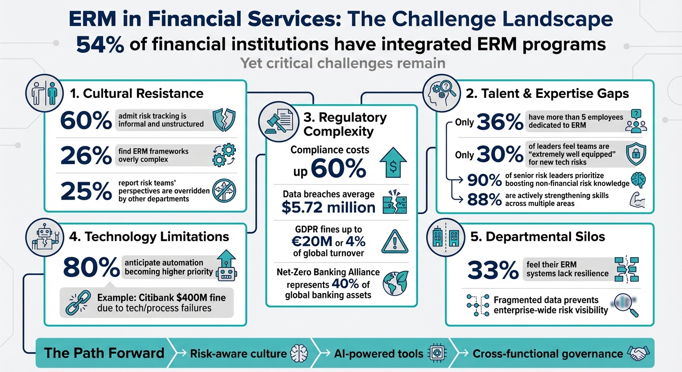 Enterprise Risk Management Challenges in Financial Services: Key Statistics