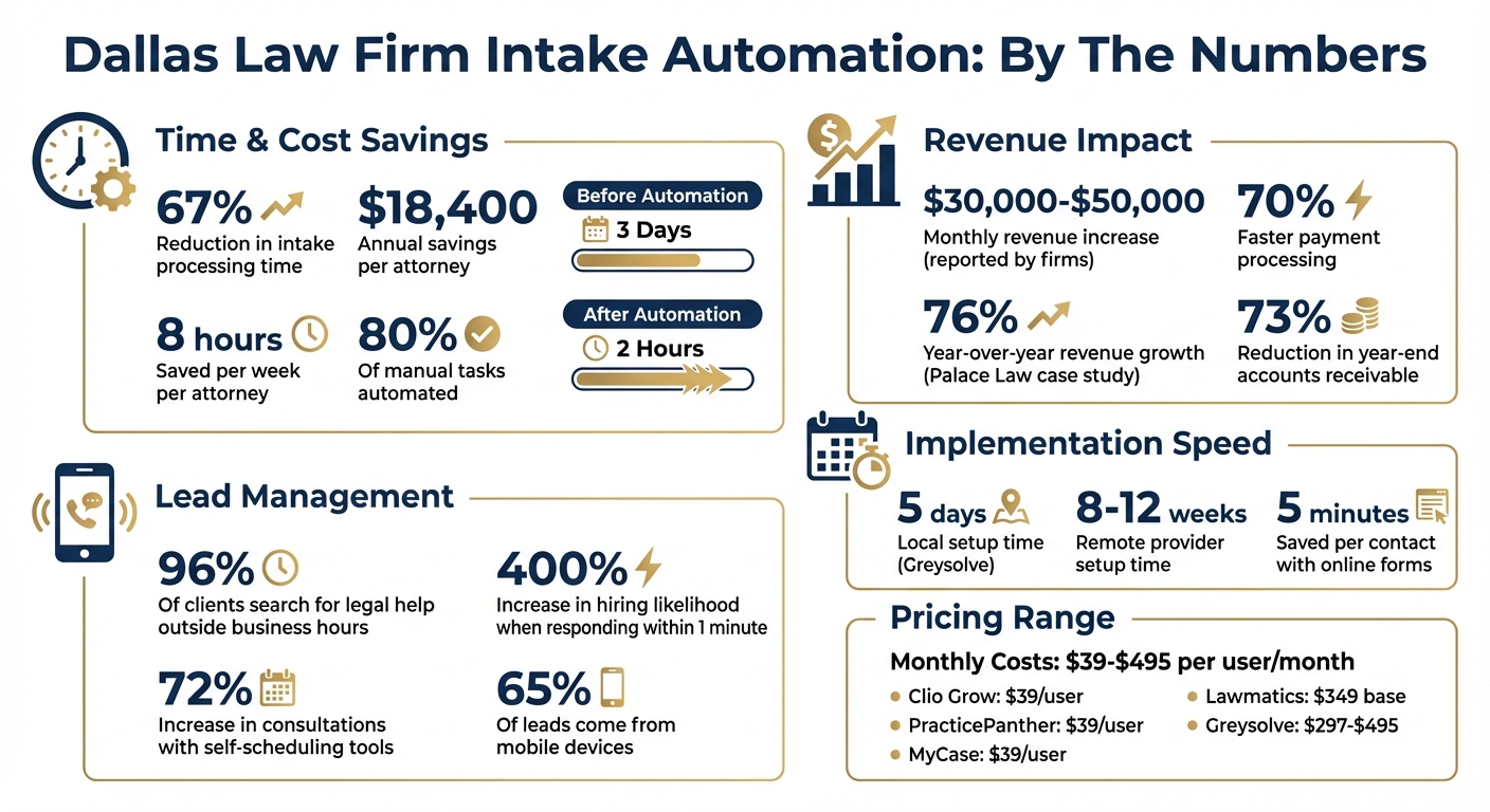 Dallas Law Firm Intake Automation: Cost Savings and ROI Statistics