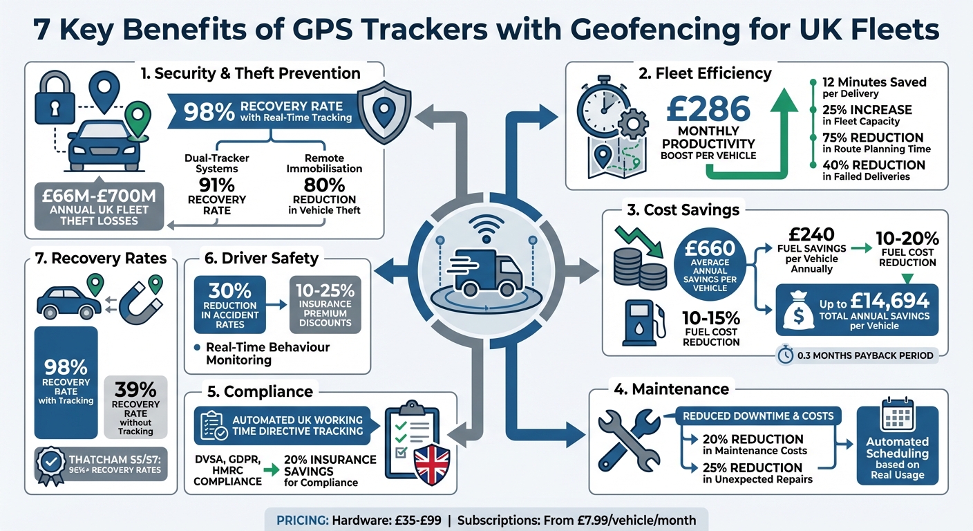 7 Key Benefits of GPS Trackers with Geofencing for UK Fleets