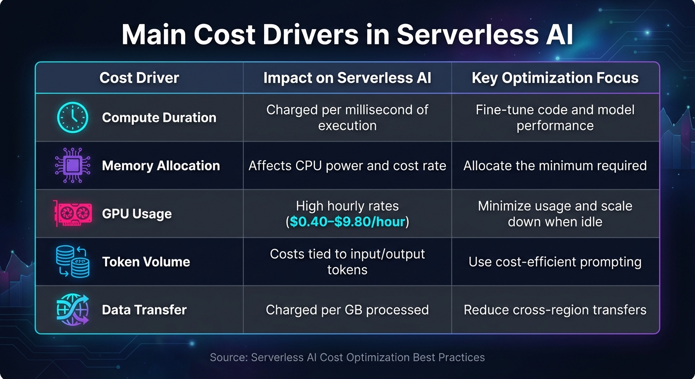 Serverless AI Cost Drivers and Optimization Strategies Comparison