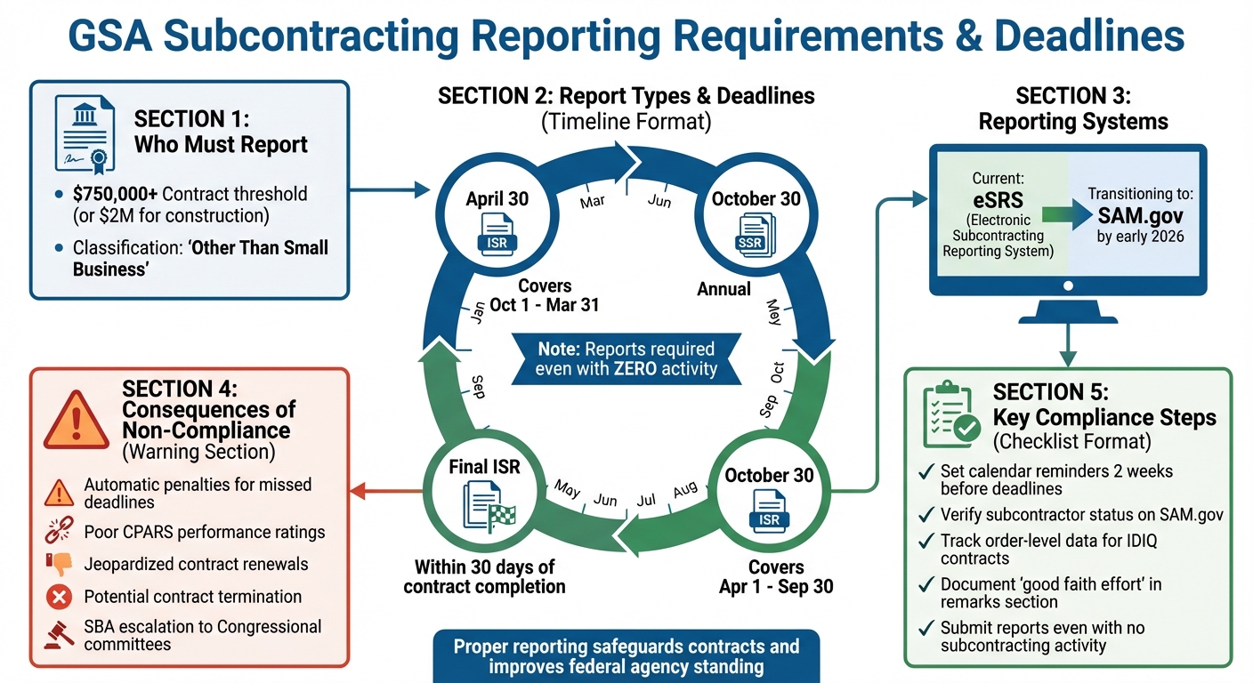GSA Subcontracting Reporting Requirements and Deadlines
