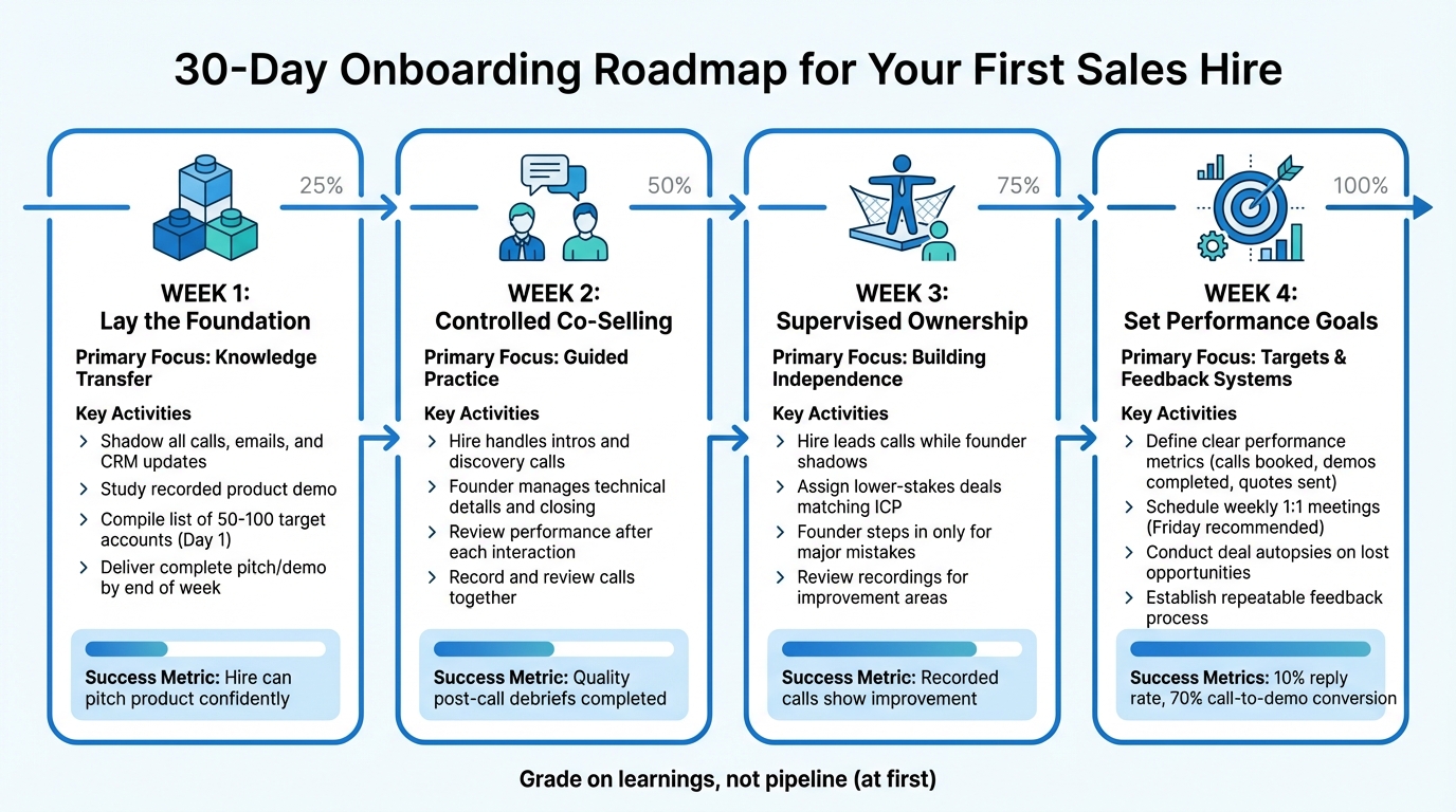 30-Day Onboarding Roadmap for Your First Sales Hire