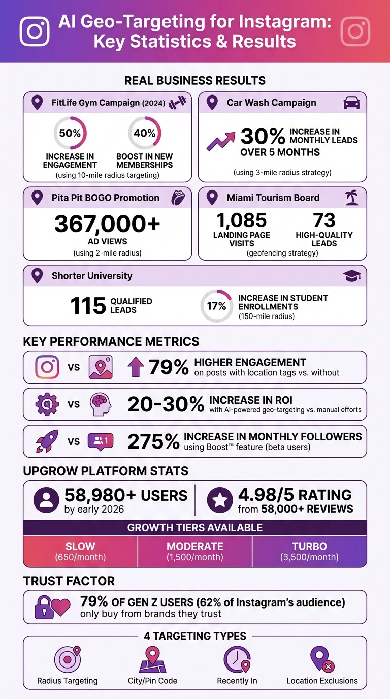 AI Geo-Targeting Results: Proven ROI and Engagement Statistics for Instagram Growth