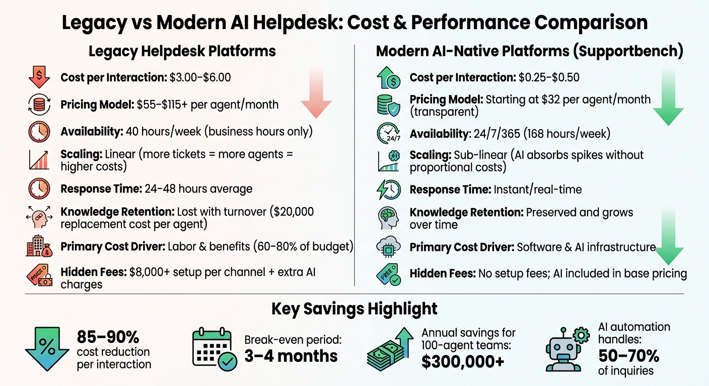 Legacy vs Modern AI Helpdesk Cost Comparison