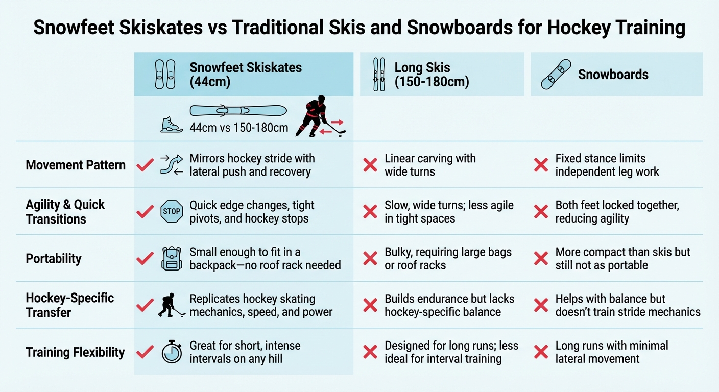 Snowfeet Skiskates vs Skis et Snowboards traditionnels pour l'entraînement au hockey