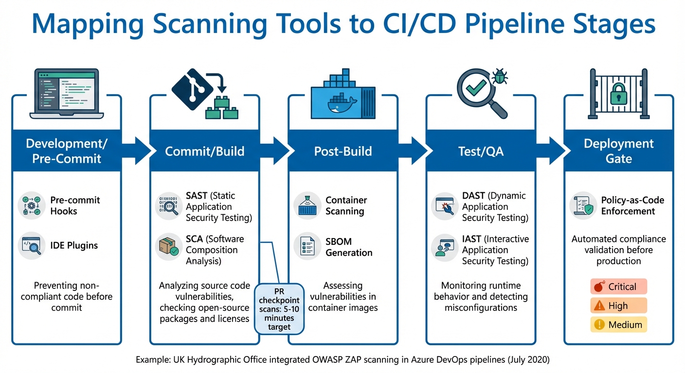 CI/CD Compliance Scanning Pipeline Integration Workflow