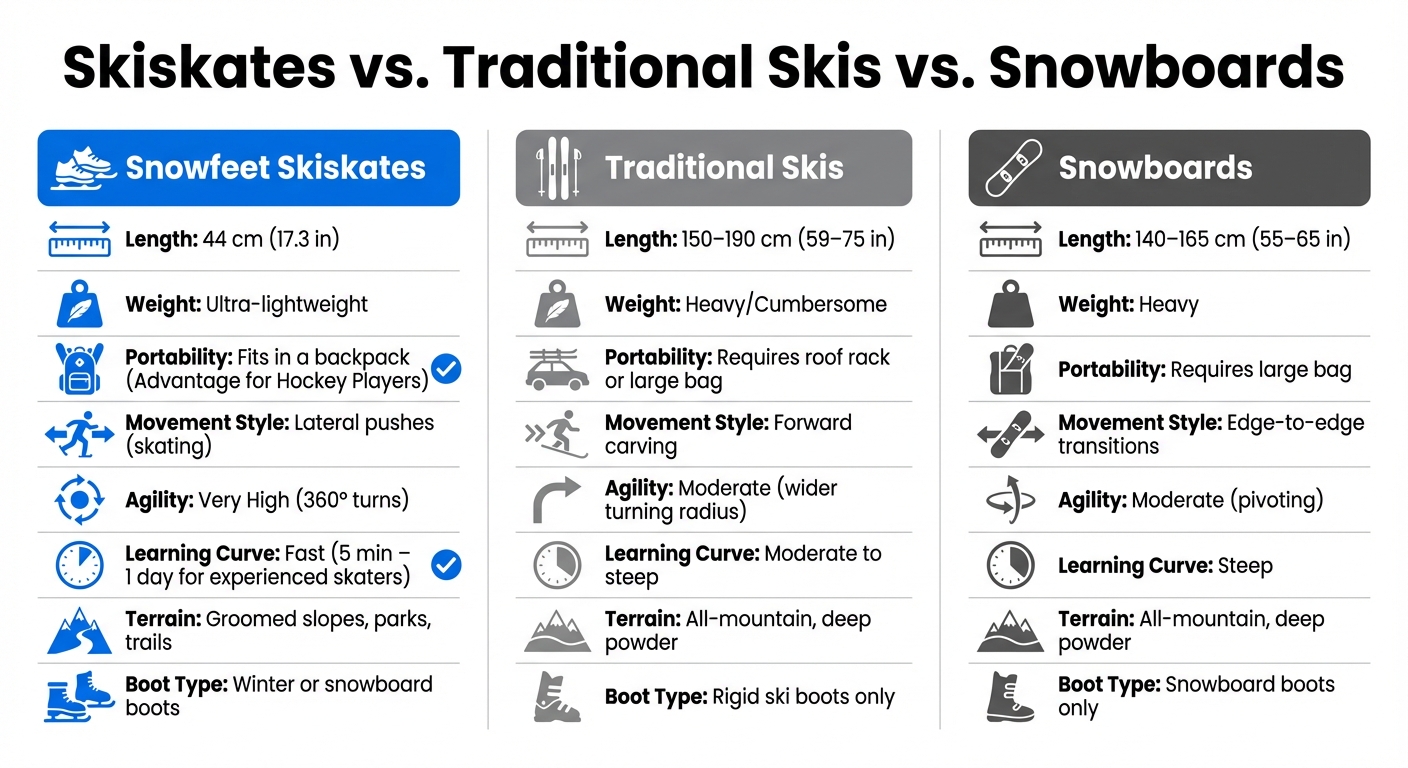 Tabella di Confronto Skiskates vs Sci Tradizionali vs Snowboard