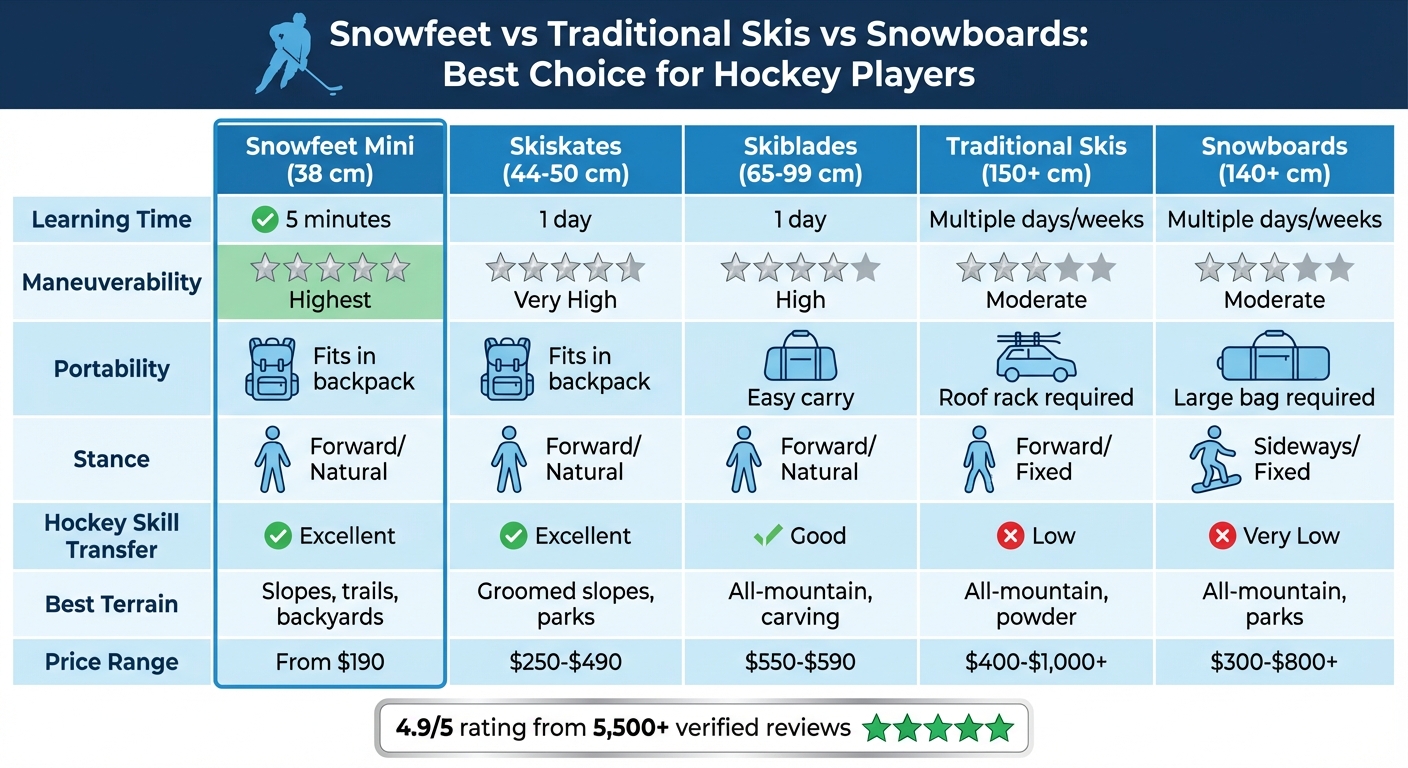 Snowfeet vs traditionelle Skier vs Snowboards Vergleich für Hockeyspieler