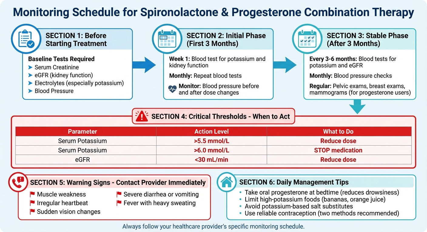 Safe Monitoring Schedule for Spironolactone and Progesterone Combination Therapy