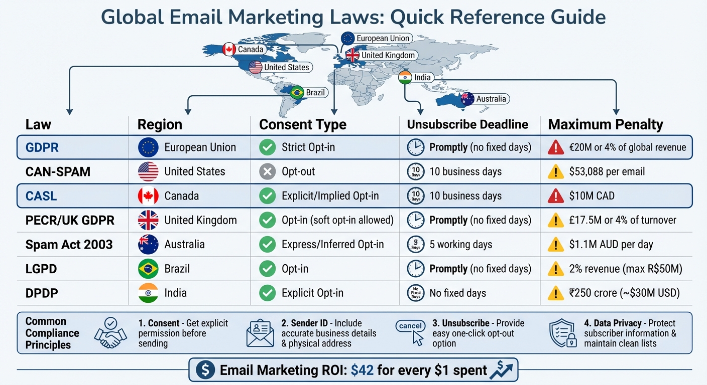 Global Email Marketing Laws Comparison: Consent Requirements and Penalties by Region