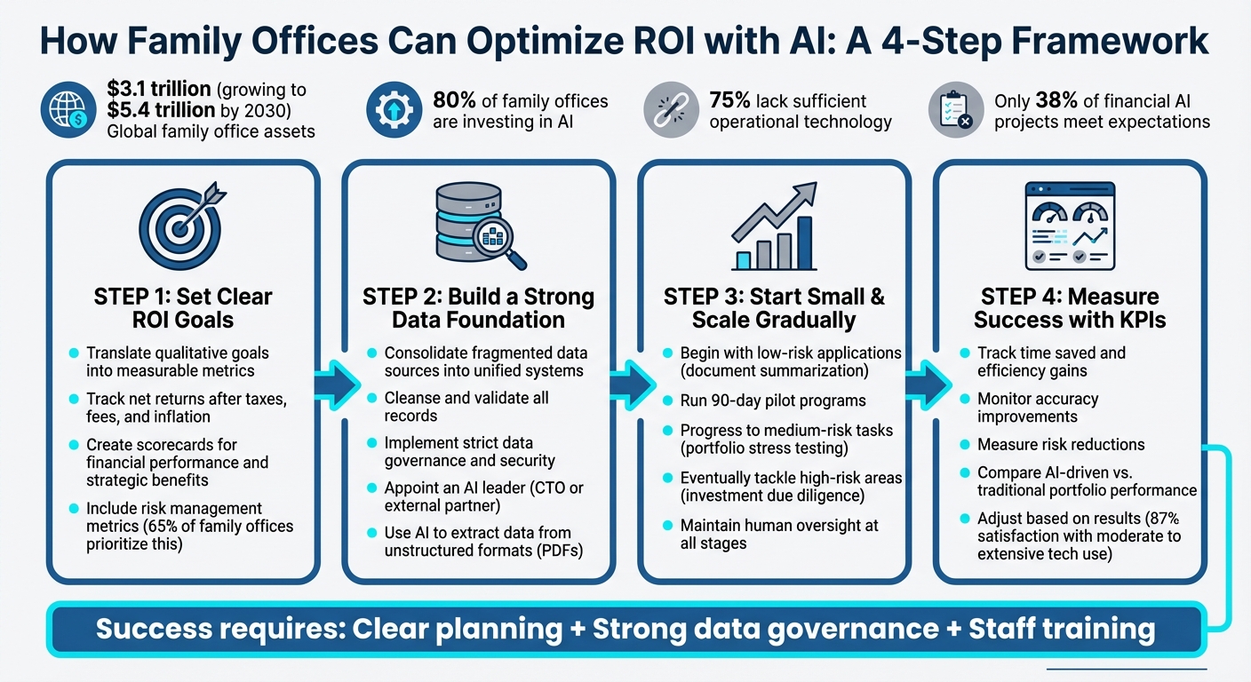 4-Step Framework for AI Implementation in Family Offices