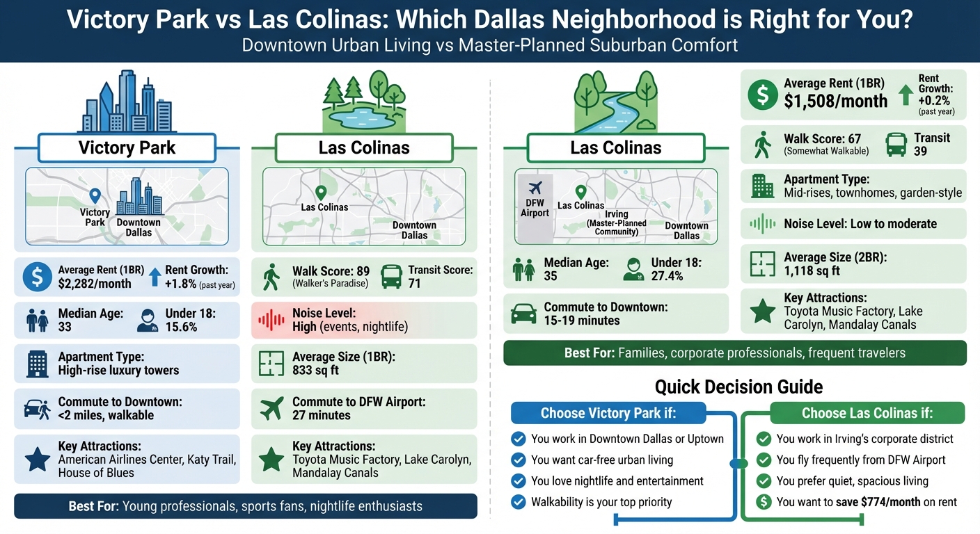 Victory Park vs Las Colinas: Complete Neighborhood Comparison