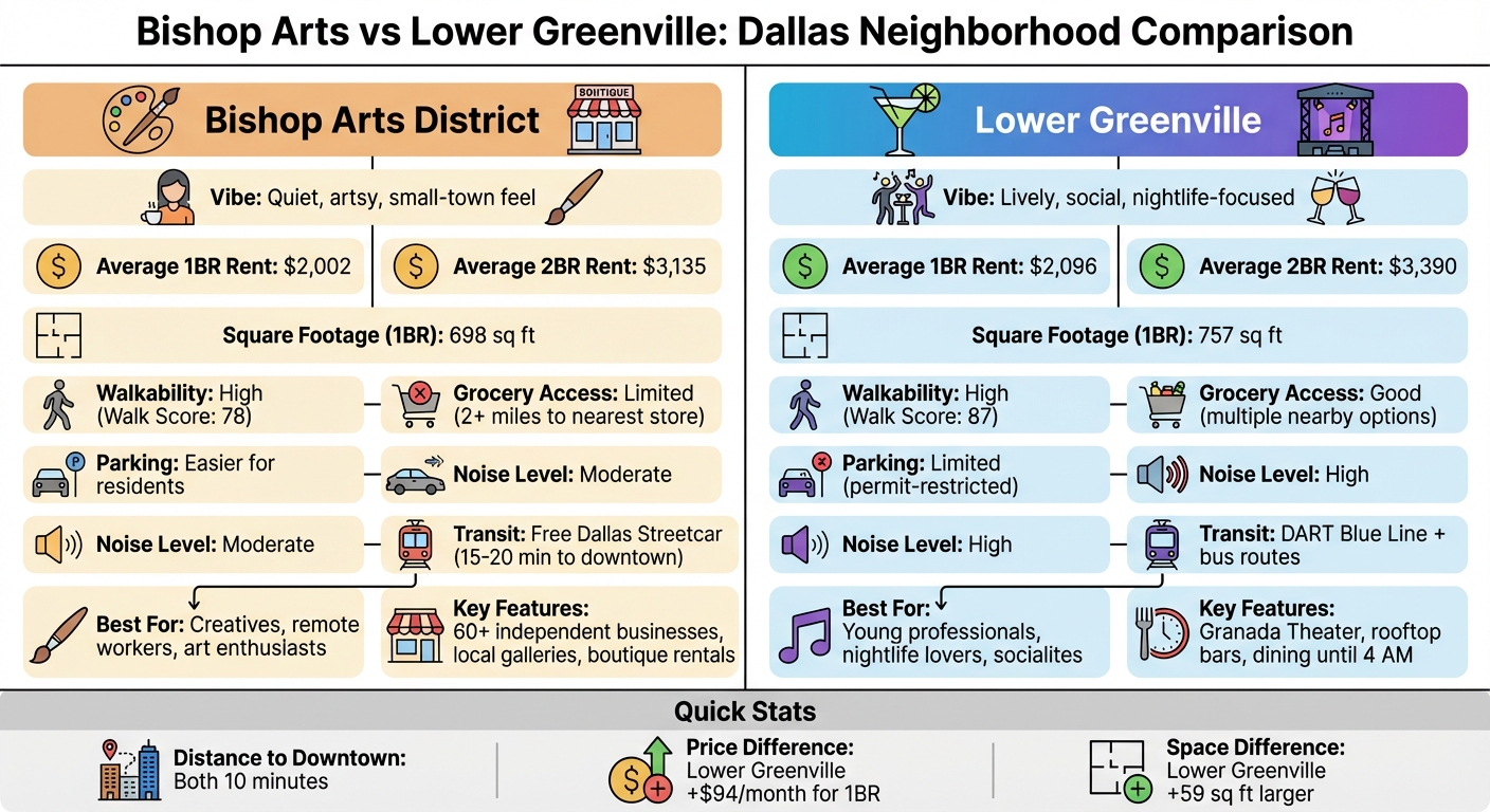 Bishop Arts vs Lower Greenville Dallas Neighborhoods Comparison