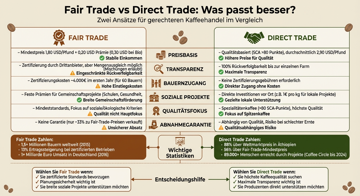 Fair Trade vs Direct Trade Kaffee: Vergleich der wichtigsten Kriterien