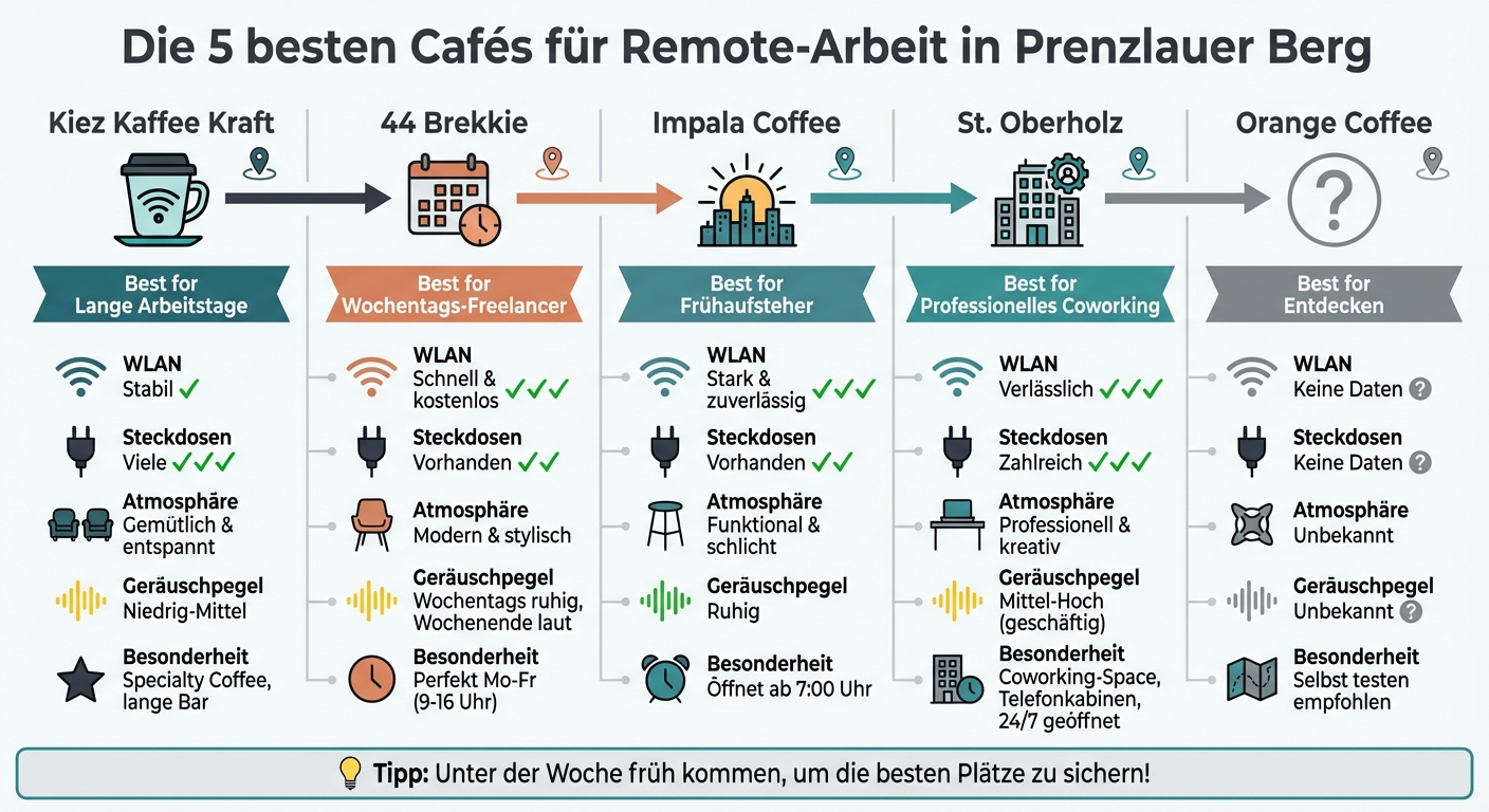 Vergleich der 5 besten Remote-Work Cafés in Prenzlauer Berg