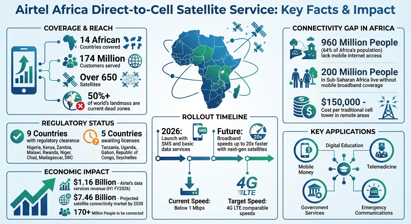 Airtel Africa Direct-to-Cell Satellite Service: Key Statistics and Impact 2026