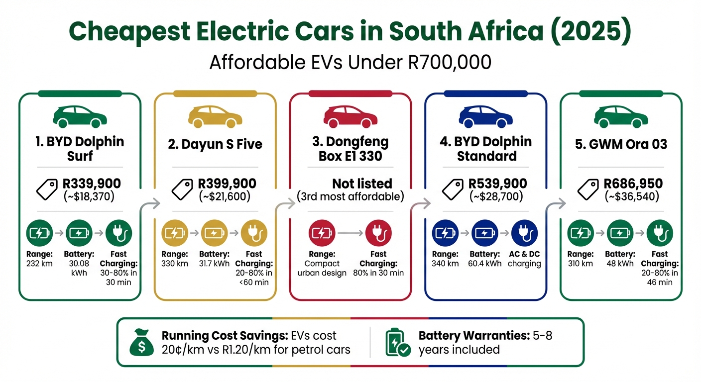 Cheapest Electric Cars in South Africa 2025: Price and Range Comparison