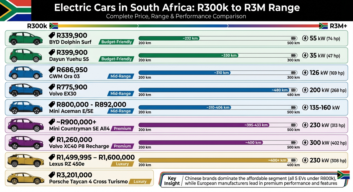 South Africa Electric Vehicle Price and Range Comparison Chart
