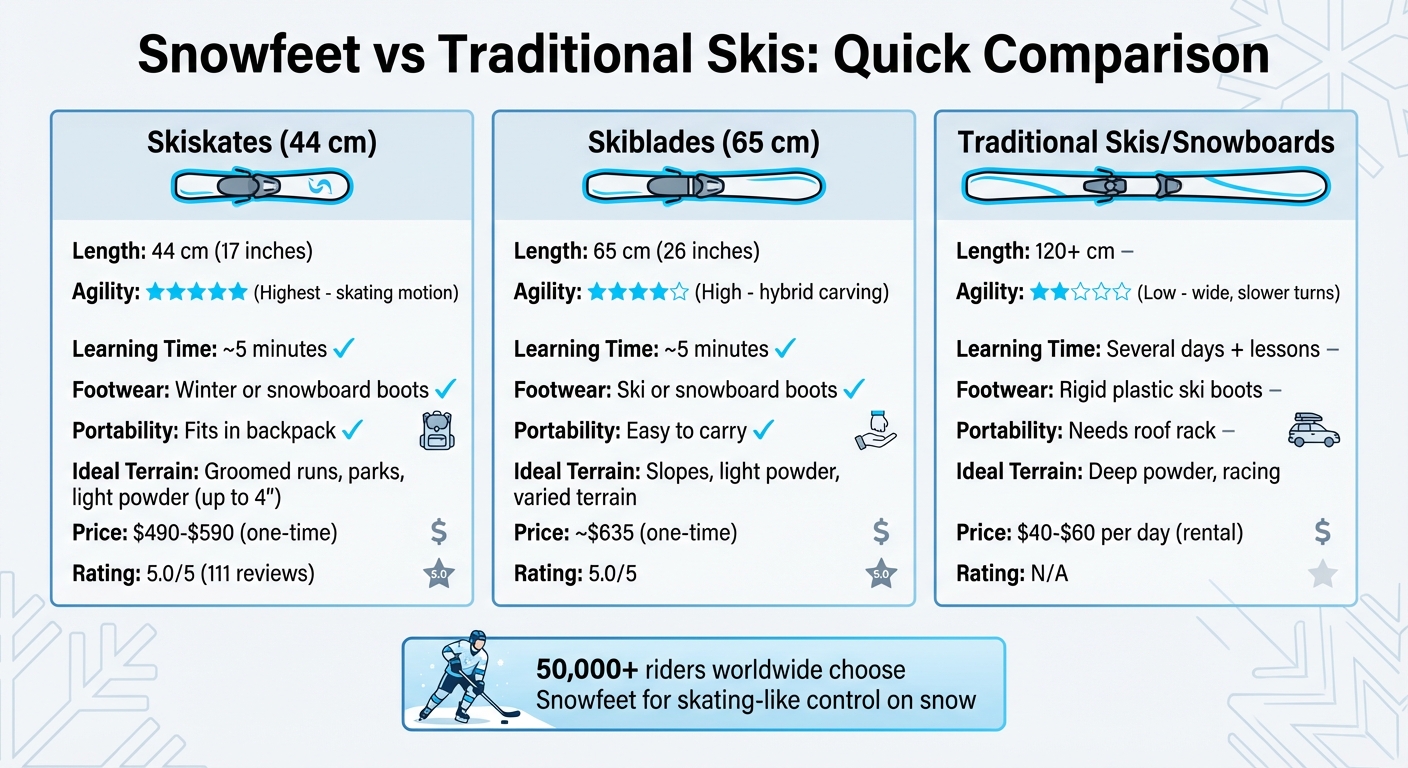 Tableau Comparatif Snowfeet Skiskates vs Skiblades vs Skis Traditionnels