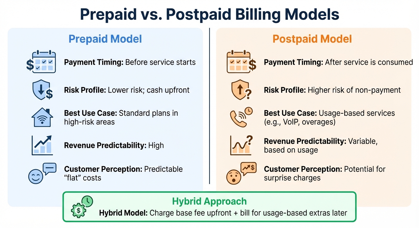 Prepaid vs Postpaid Billing Models for ISPs: Key Differences and Use Cases